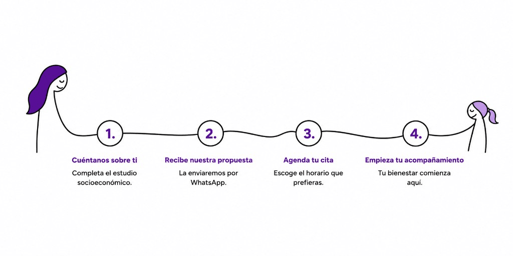 Conoce cómo te acompañaremos: cuéntanos sobre ti, recibe nuestra propuesta, agenda tu cita y empieza tu acompañamiento